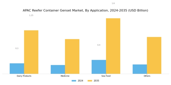 APAC Reefer Container Genset Market Segment Image 2