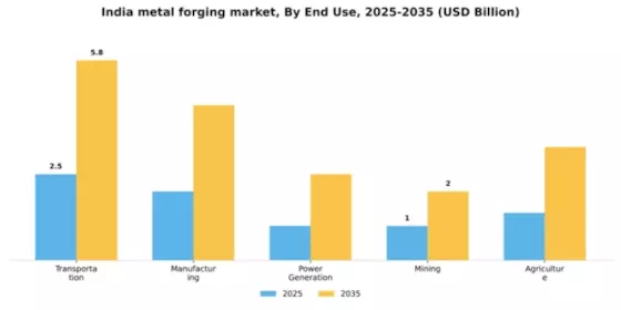 India Metal Forging Market Segment Image 1