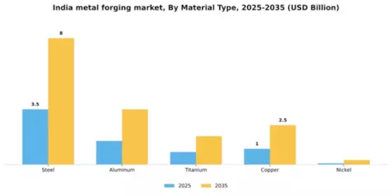 India Metal Forging Market Segment Image 2