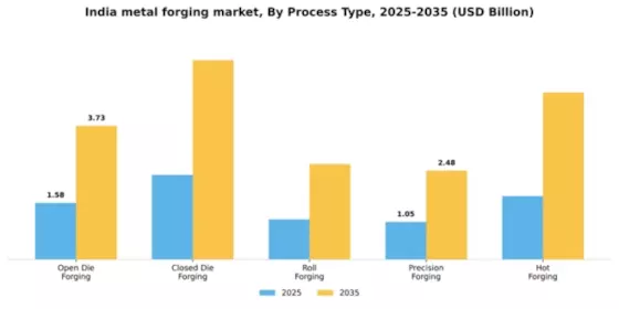 India Metal Forging Market Segment Image 3