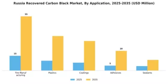 Russia Recovered Carbon Black Market Segment Image 0