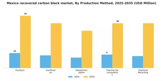 Mexico Recovered Carbon Black Market Segment Image 3