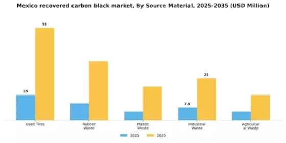 Mexico Recovered Carbon Black Market Segment Image 4