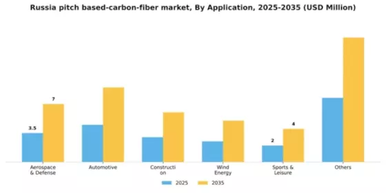 Russia Pitch Based Carbon Fiber Market Segment Image 0