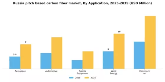 Russia Pitch Based Carbon Fiber Market Segment Image 0