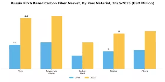 Russia Pitch Based Carbon Fiber Market Segment Image 4