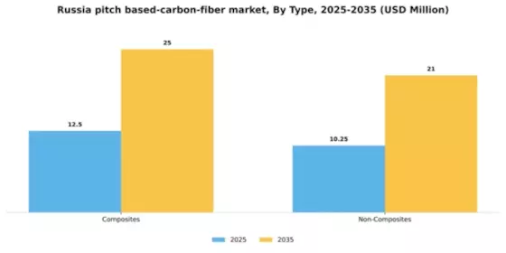Russia Pitch Based Carbon Fiber Market Segment Image 1