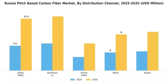 Russia Pitch Based Carbon Fiber Market Segment Image 1