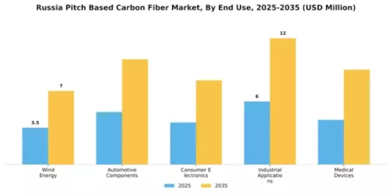 Russia Pitch Based Carbon Fiber Market Segment Image 2