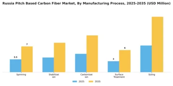 Russia Pitch Based Carbon Fiber Market Segment Image 3