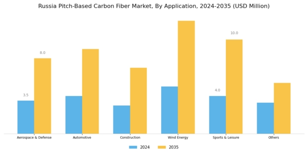 Russia Pitch Based Carbon Fiber Market Segment Image 1