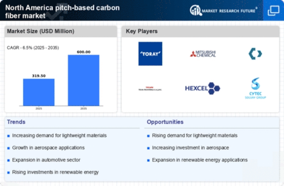 North America Pitch Based Carbon Fiber Market Infographic