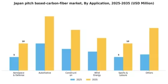 Japan Pitch Based Carbon Fiber Market Segment Image 0