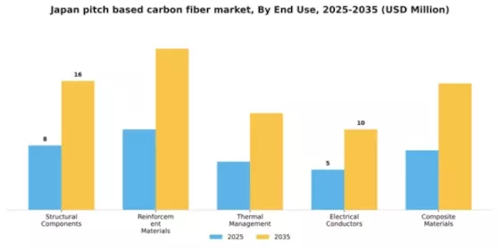 Japan Pitch Based Carbon Fiber Market Segment Image 1