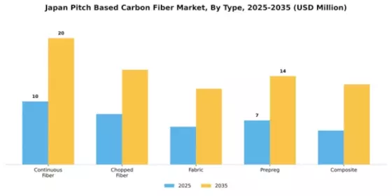 Japan Pitch Based Carbon Fiber Market Segment Image 4