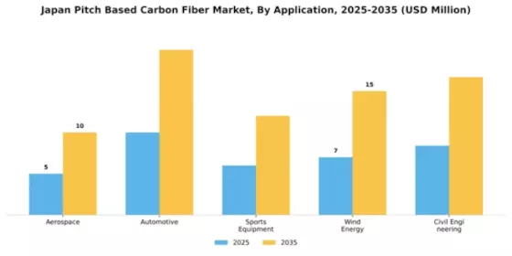 Japan Pitch Based Carbon Fiber Market Segment Image 0