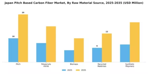 Japan Pitch Based Carbon Fiber Market Segment Image 3
