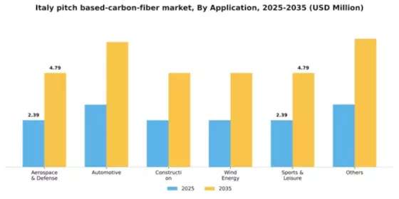 Italy Pitch Based Carbon Fiber Market Segment Image 0