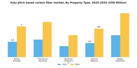 Italy Pitch Based Carbon Fiber Market Segment Image 4