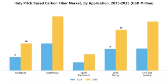 Italy Pitch Based Carbon Fiber Market Segment Image 0