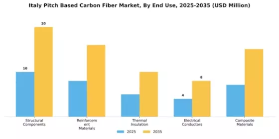 Italy Pitch Based Carbon Fiber Market Segment Image 1