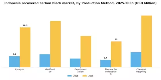 Indonesia Recovered Carbon Black Market Segment Image 2