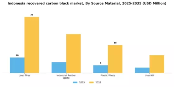 Indonesia Recovered Carbon Black Market Segment Image 4