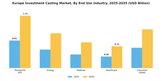 Europe Investment Casting Market Segment Image 2