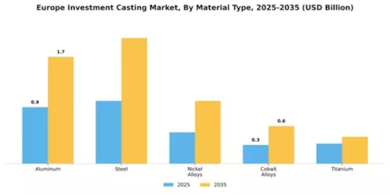 Europe Investment Casting Market Segment Image 3