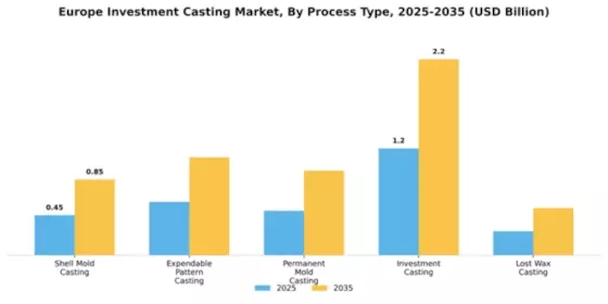 Europe Investment Casting Market Segment Image 4