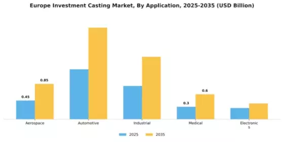 Europe Investment Casting Market Segment Image 0