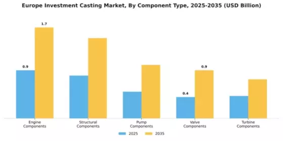 Europe Investment Casting Market Segment Image 1