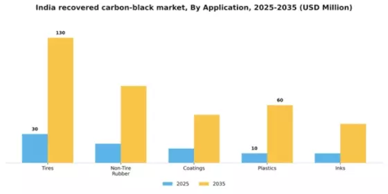 India Recovered Carbon Black Market Segment Image 0
