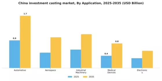 China Investment Casting Market Segment Image 0
