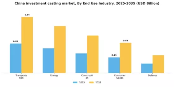 China Investment Casting Market Segment Image 1