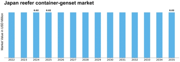 Japan Reefer Container Genset Market Size