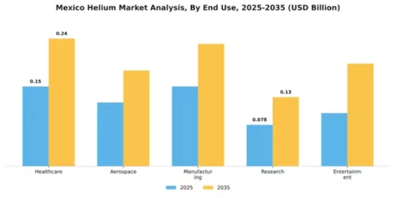 Mexico Helium Market Segment Image 2