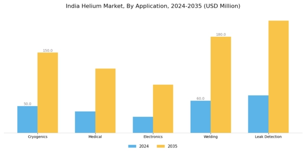 India Helium Market Segment Image 0