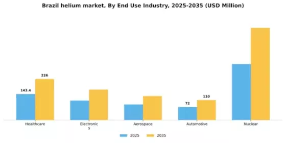 Brazil Helium Market Segment Image 2