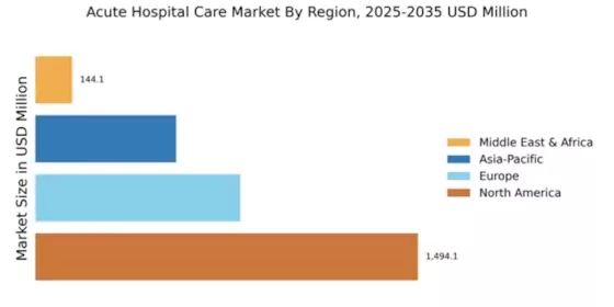 急性期病院ケア市場 Regional Image