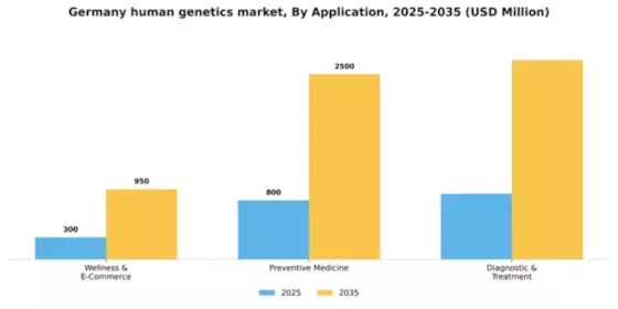 Germany Human Genetics Market Segment Image 0