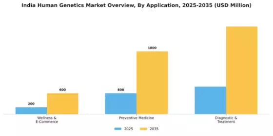 India Human Genetics Market Segment Image 0