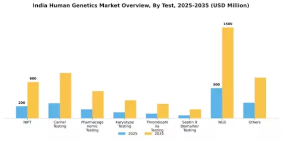 India Human Genetics Market Segment Image 1