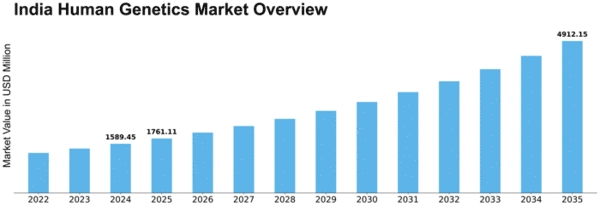 India Human Genetics Market Size