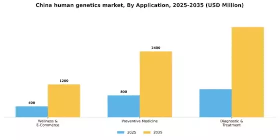 China Human Genetics Market Segment Image 0