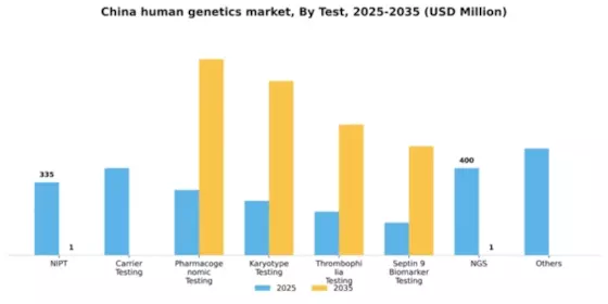 China Human Genetics Market Segment Image 1