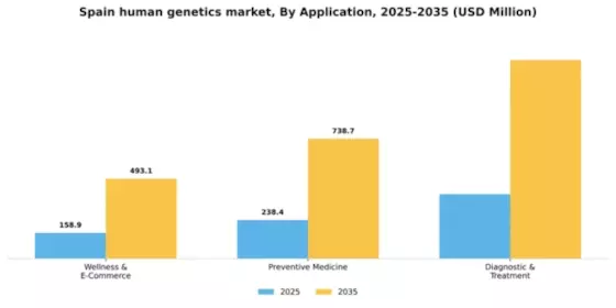 Spain Human Genetics Market Segment Image 0