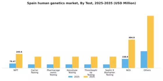 Spain Human Genetics Market Segment Image 1