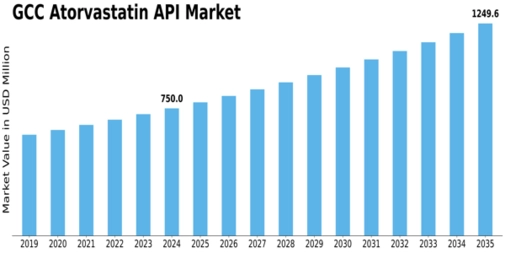 GCC Atorvastatin API Market Size
