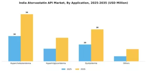 India Atorvastatin API Market Segment Image 0